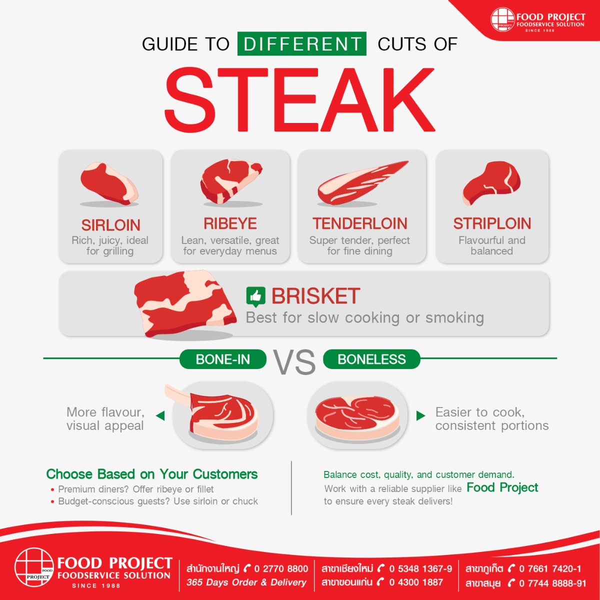 A Guide to Selecting Different Cuts of Steak For Your Business | Food ...